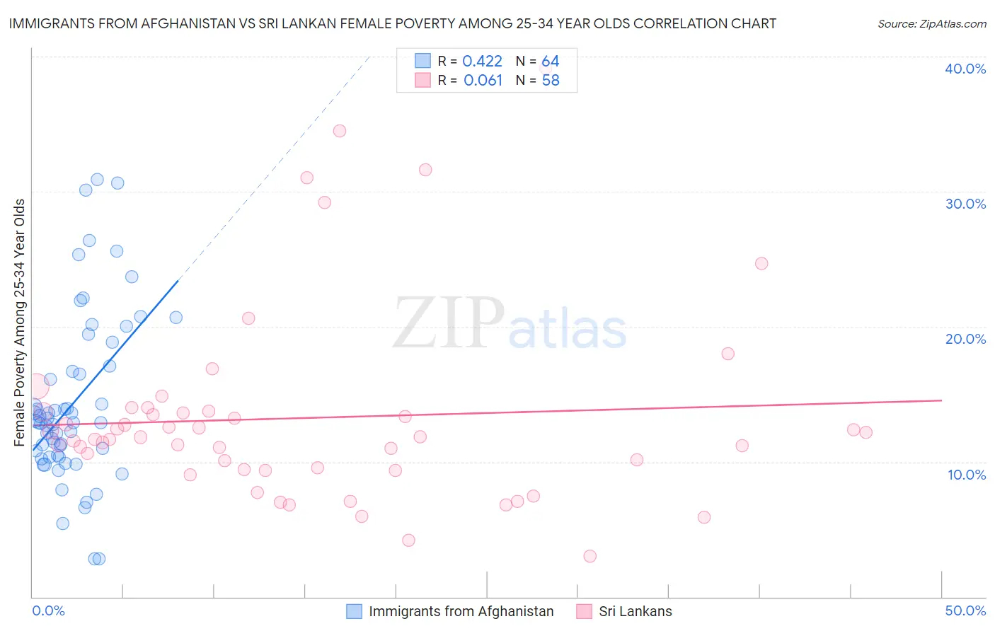 Immigrants from Afghanistan vs Sri Lankan Female Poverty Among 25-34 Year Olds