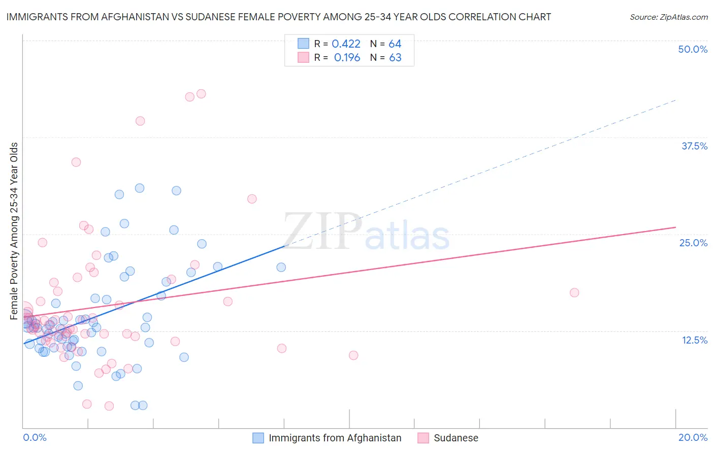 Immigrants from Afghanistan vs Sudanese Female Poverty Among 25-34 Year Olds