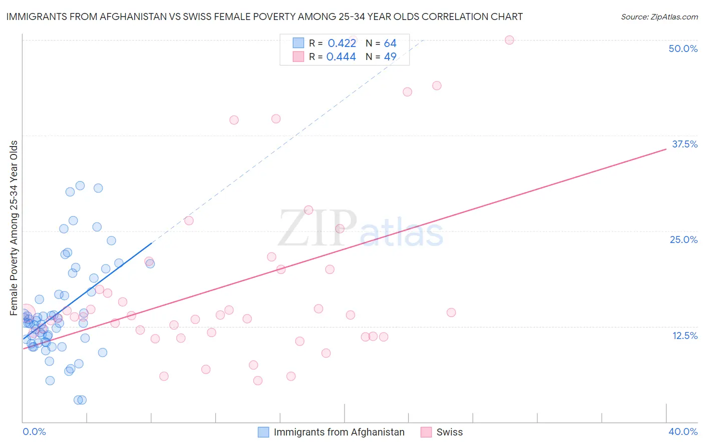 Immigrants from Afghanistan vs Swiss Female Poverty Among 25-34 Year Olds