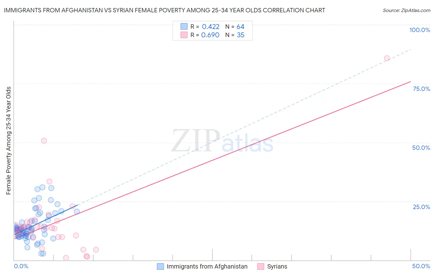 Immigrants from Afghanistan vs Syrian Female Poverty Among 25-34 Year Olds