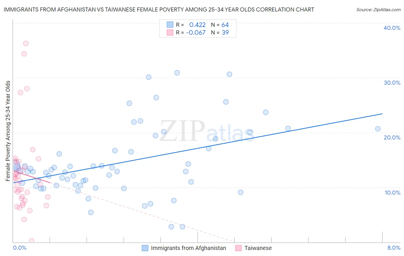 Immigrants from Afghanistan vs Taiwanese Female Poverty Among 25-34 Year Olds
