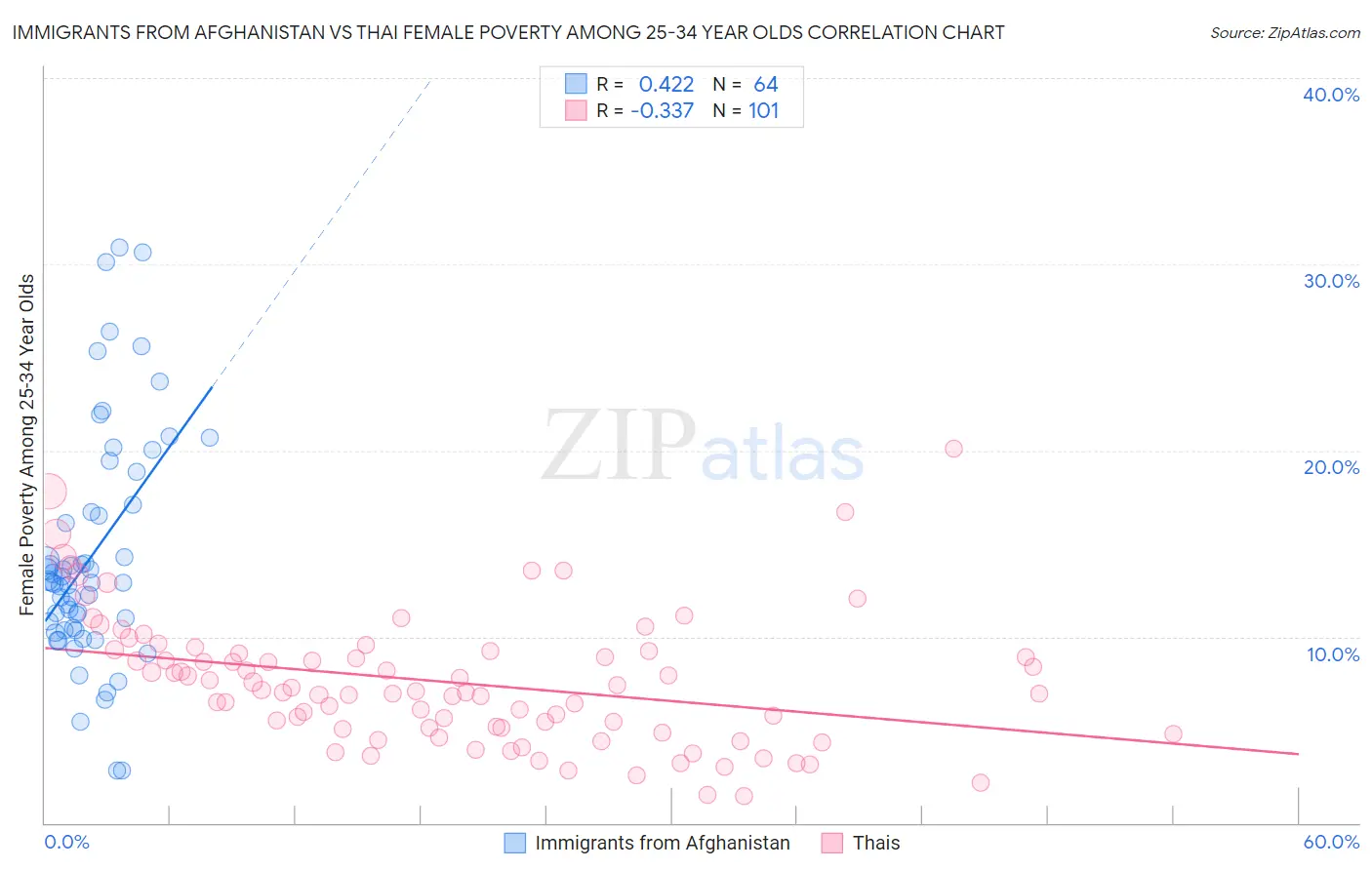 Immigrants from Afghanistan vs Thai Female Poverty Among 25-34 Year Olds