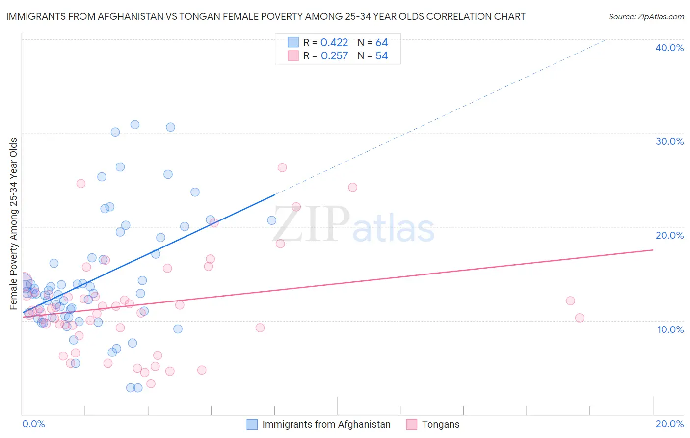 Immigrants from Afghanistan vs Tongan Female Poverty Among 25-34 Year Olds