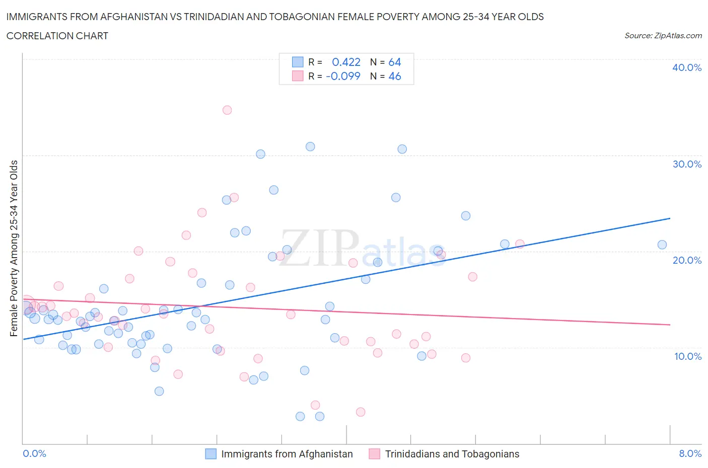 Immigrants from Afghanistan vs Trinidadian and Tobagonian Female Poverty Among 25-34 Year Olds