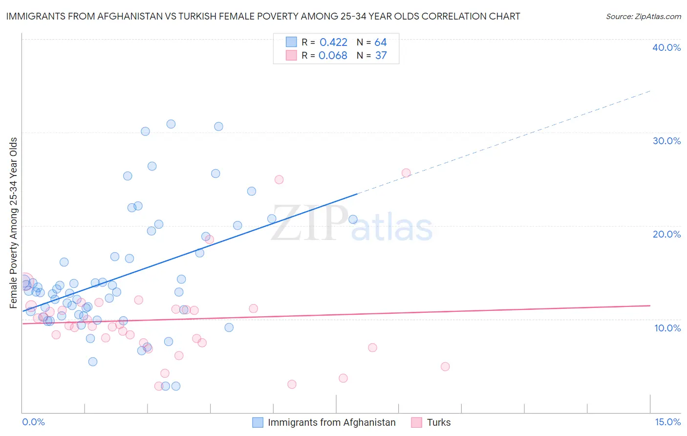 Immigrants from Afghanistan vs Turkish Female Poverty Among 25-34 Year Olds