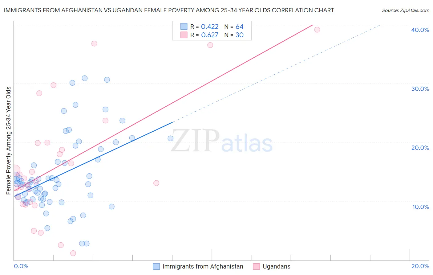 Immigrants from Afghanistan vs Ugandan Female Poverty Among 25-34 Year Olds