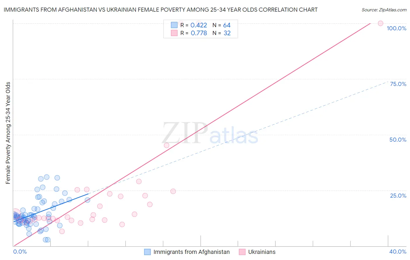 Immigrants from Afghanistan vs Ukrainian Female Poverty Among 25-34 Year Olds