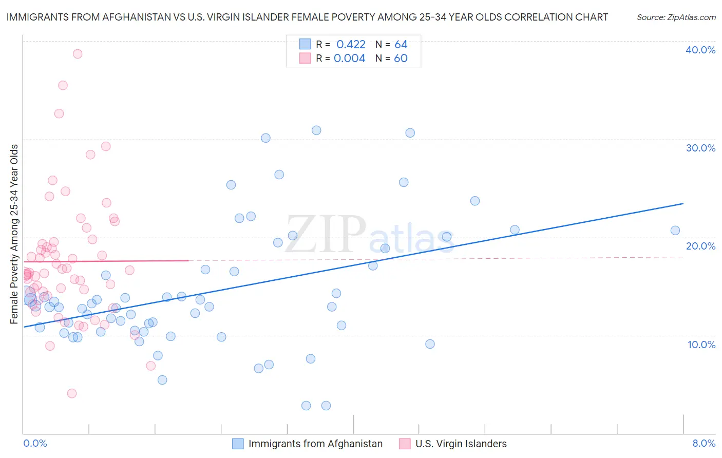 Immigrants from Afghanistan vs U.S. Virgin Islander Female Poverty Among 25-34 Year Olds
