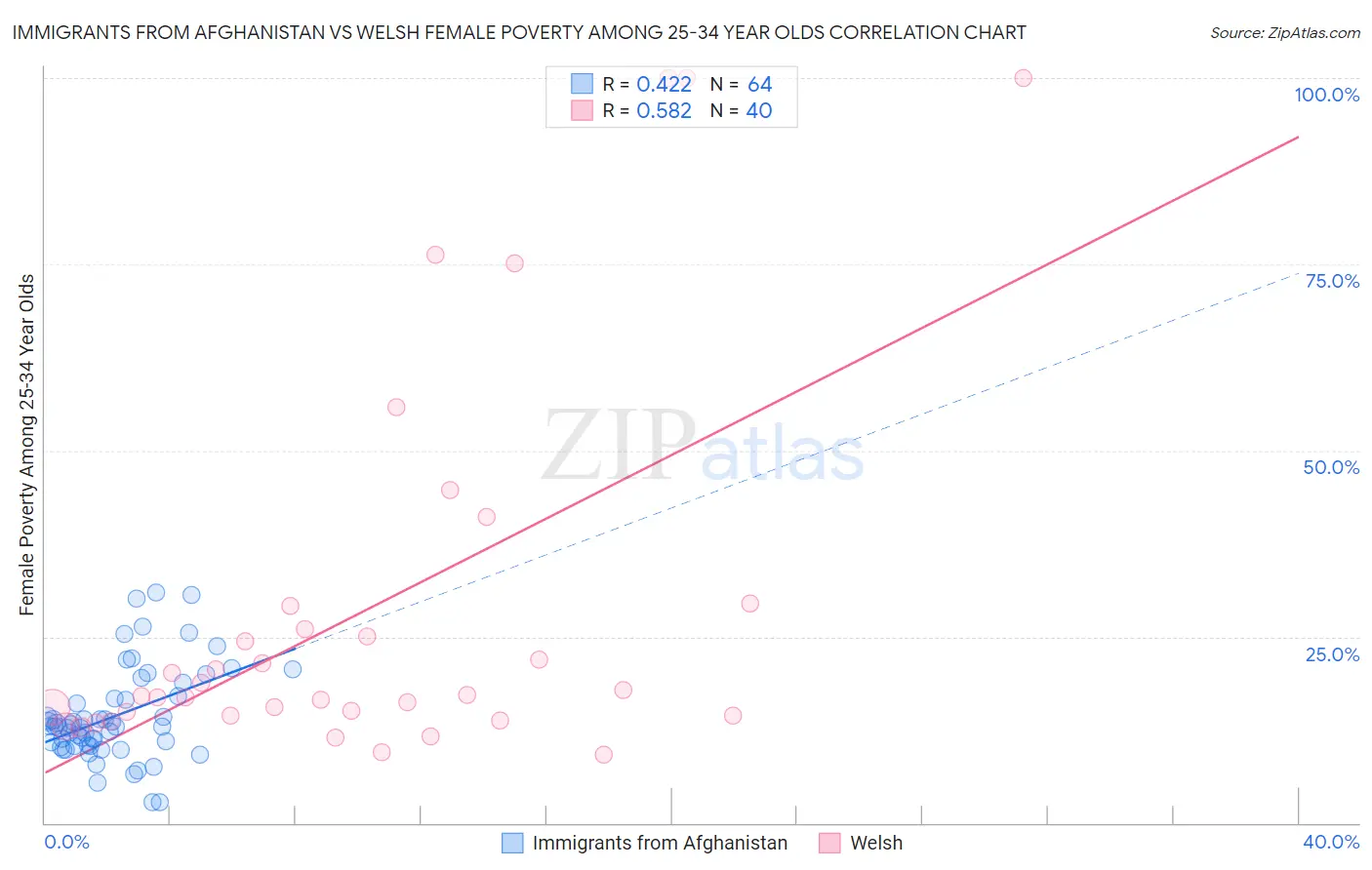 Immigrants from Afghanistan vs Welsh Female Poverty Among 25-34 Year Olds