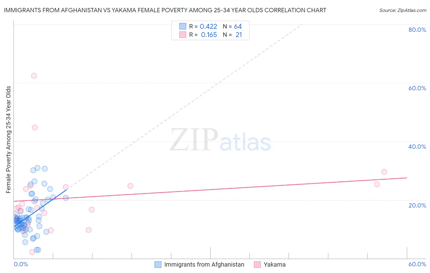 Immigrants from Afghanistan vs Yakama Female Poverty Among 25-34 Year Olds