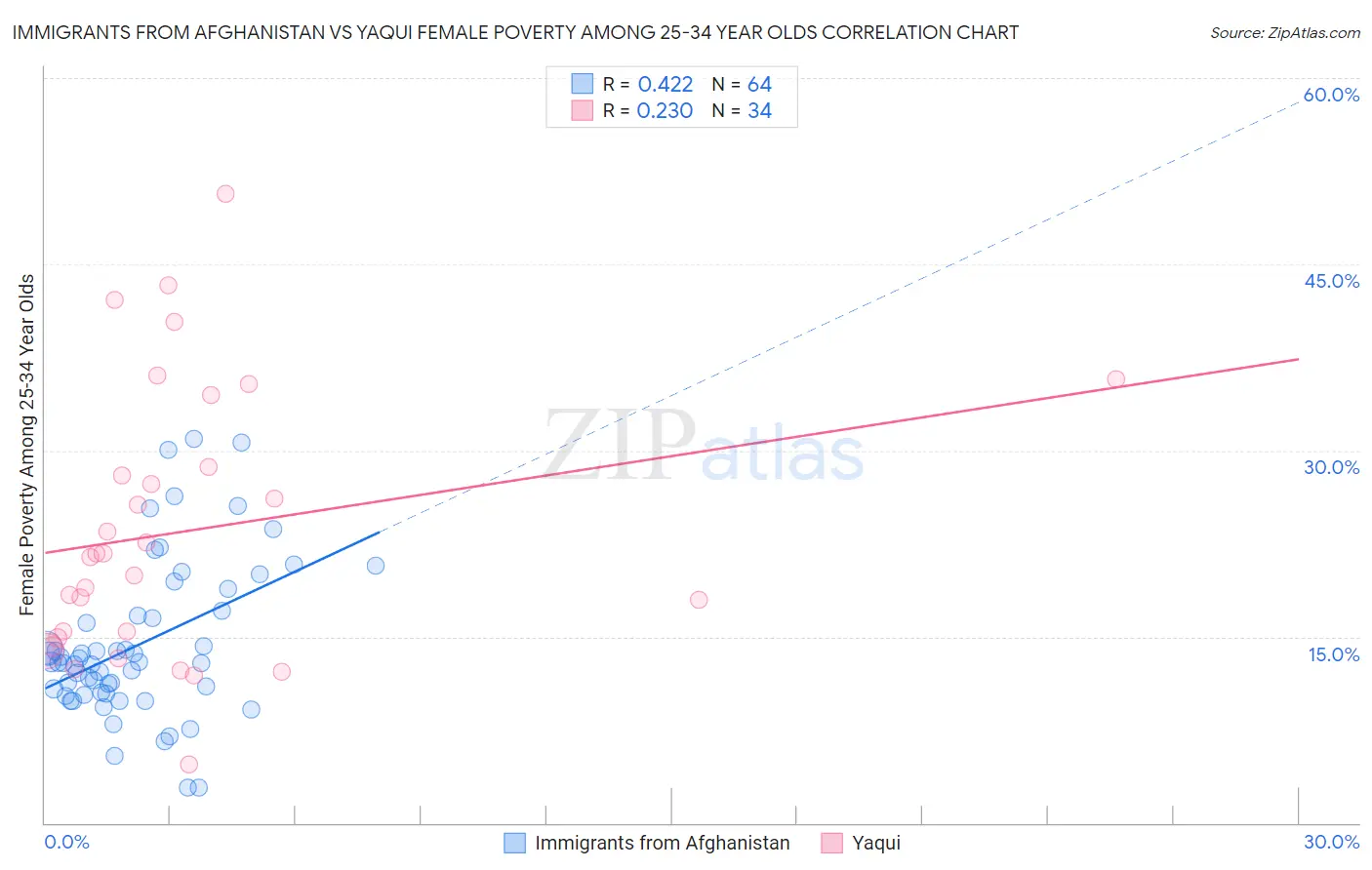 Immigrants from Afghanistan vs Yaqui Female Poverty Among 25-34 Year Olds