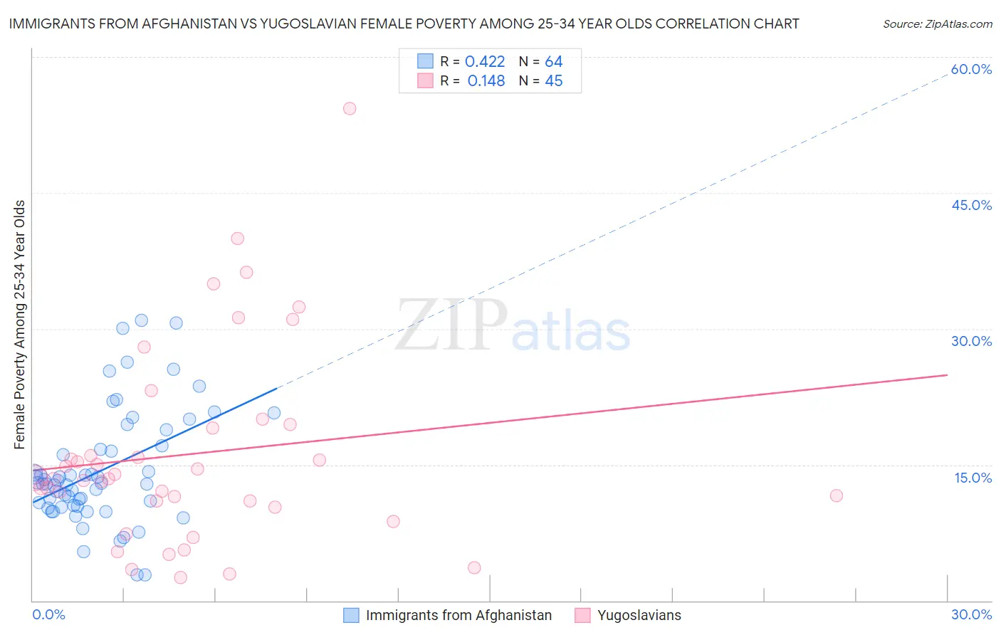 Immigrants from Afghanistan vs Yugoslavian Female Poverty Among 25-34 Year Olds