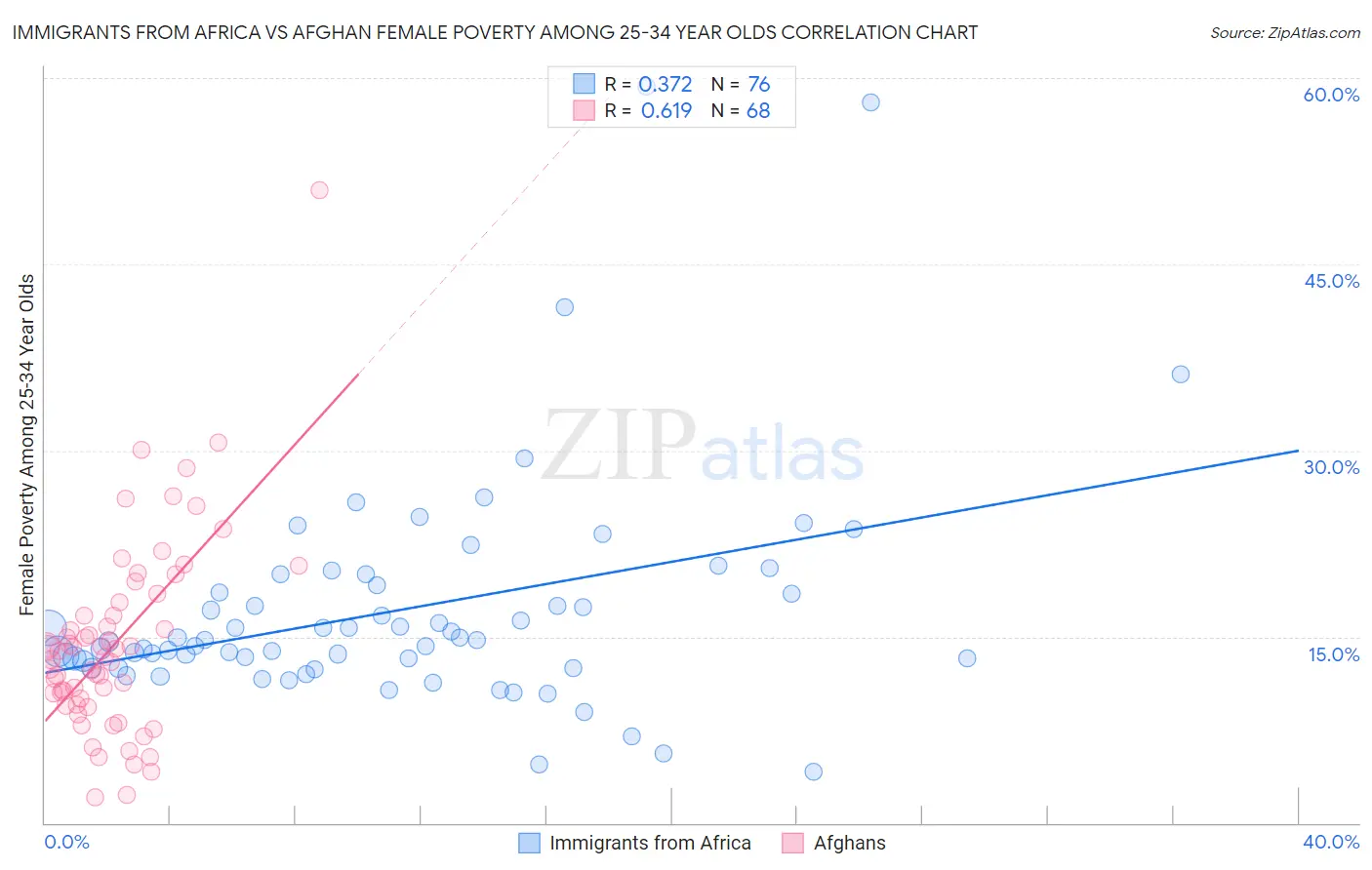 Immigrants from Africa vs Afghan Female Poverty Among 25-34 Year Olds