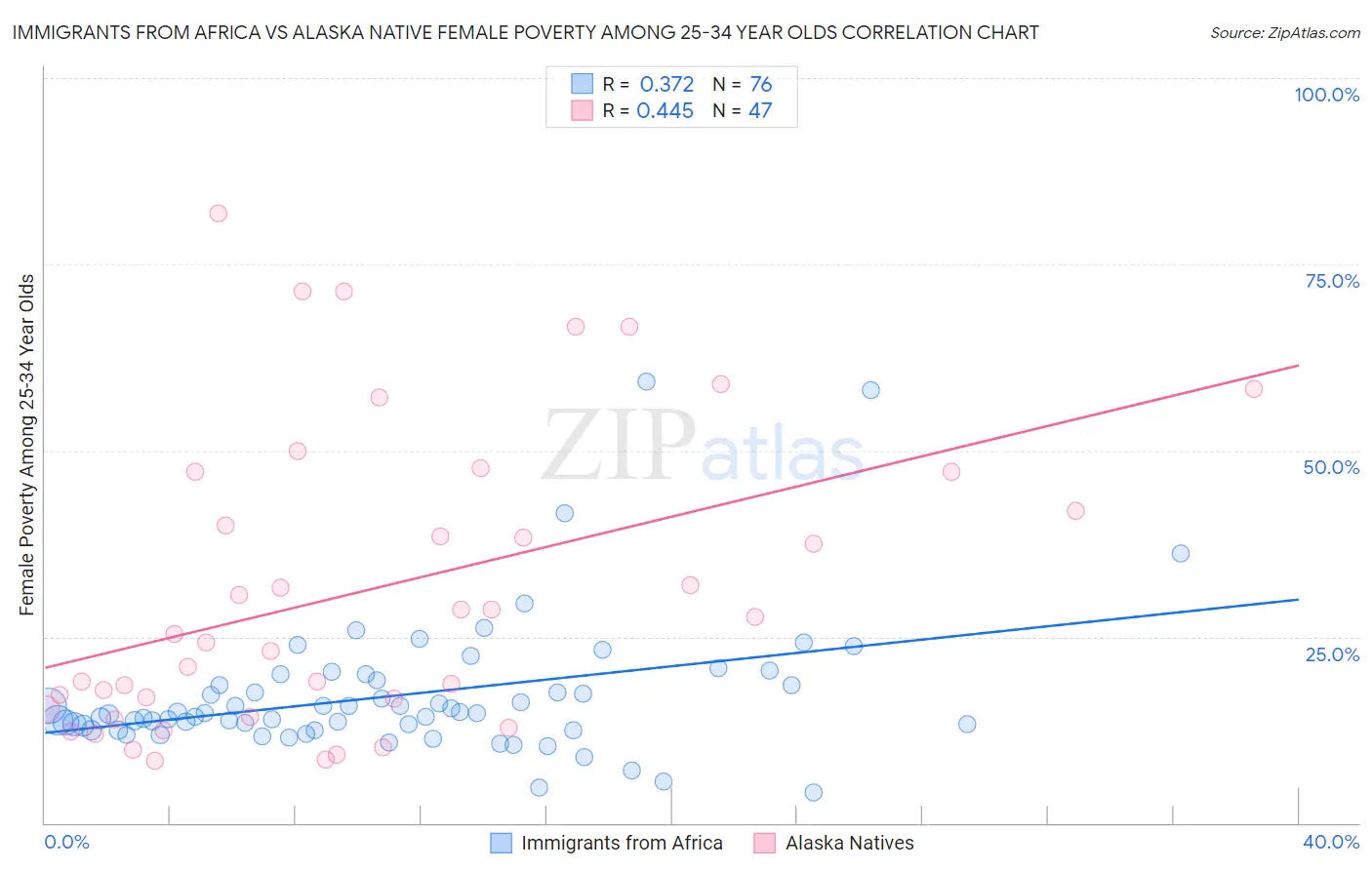 Immigrants from Africa vs Alaska Native Female Poverty Among 25-34 Year Olds