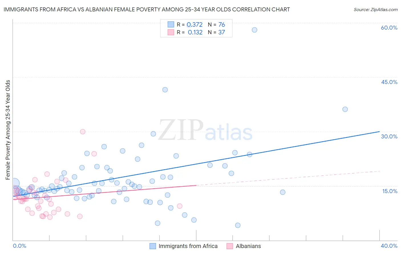 Immigrants from Africa vs Albanian Female Poverty Among 25-34 Year Olds