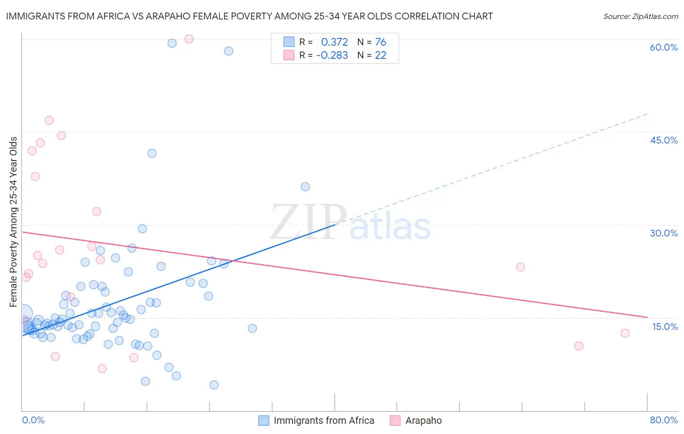 Immigrants from Africa vs Arapaho Female Poverty Among 25-34 Year Olds