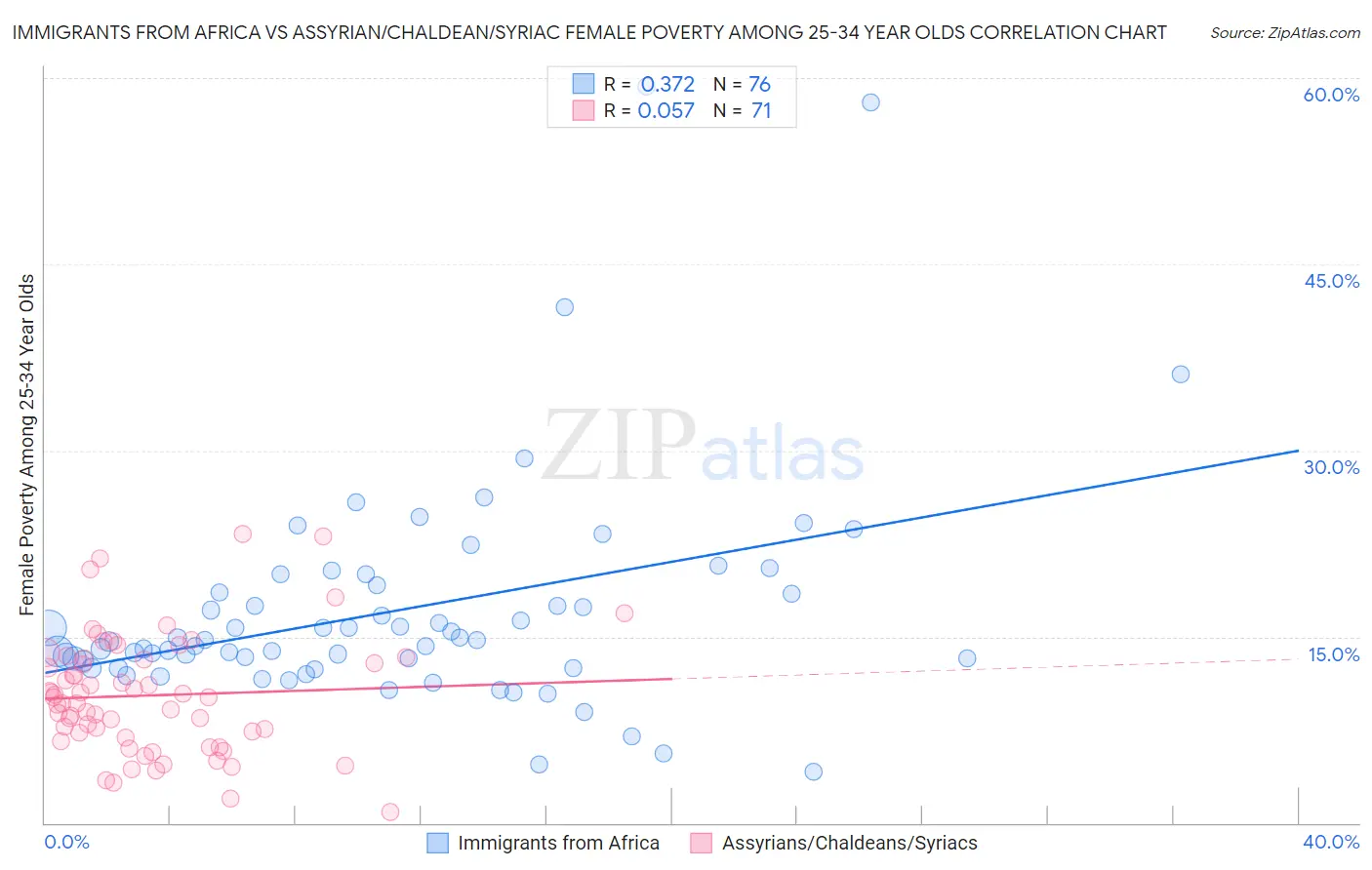 Immigrants from Africa vs Assyrian/Chaldean/Syriac Female Poverty Among 25-34 Year Olds