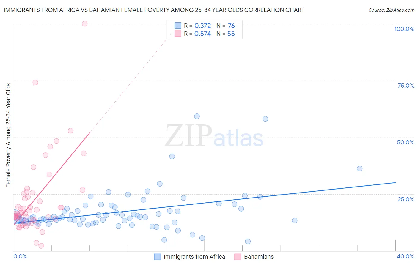 Immigrants from Africa vs Bahamian Female Poverty Among 25-34 Year Olds