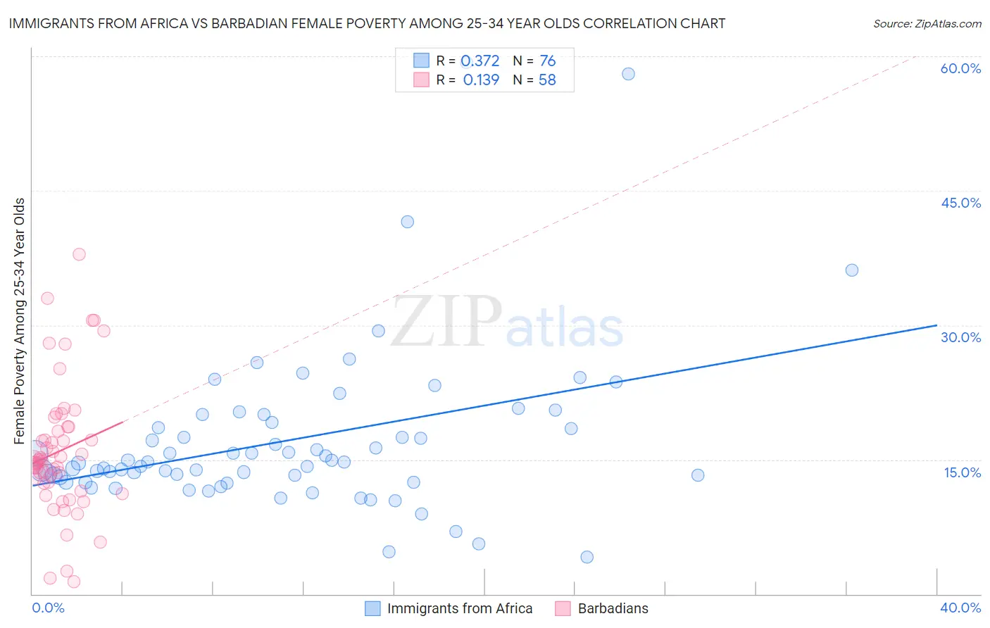Immigrants from Africa vs Barbadian Female Poverty Among 25-34 Year Olds