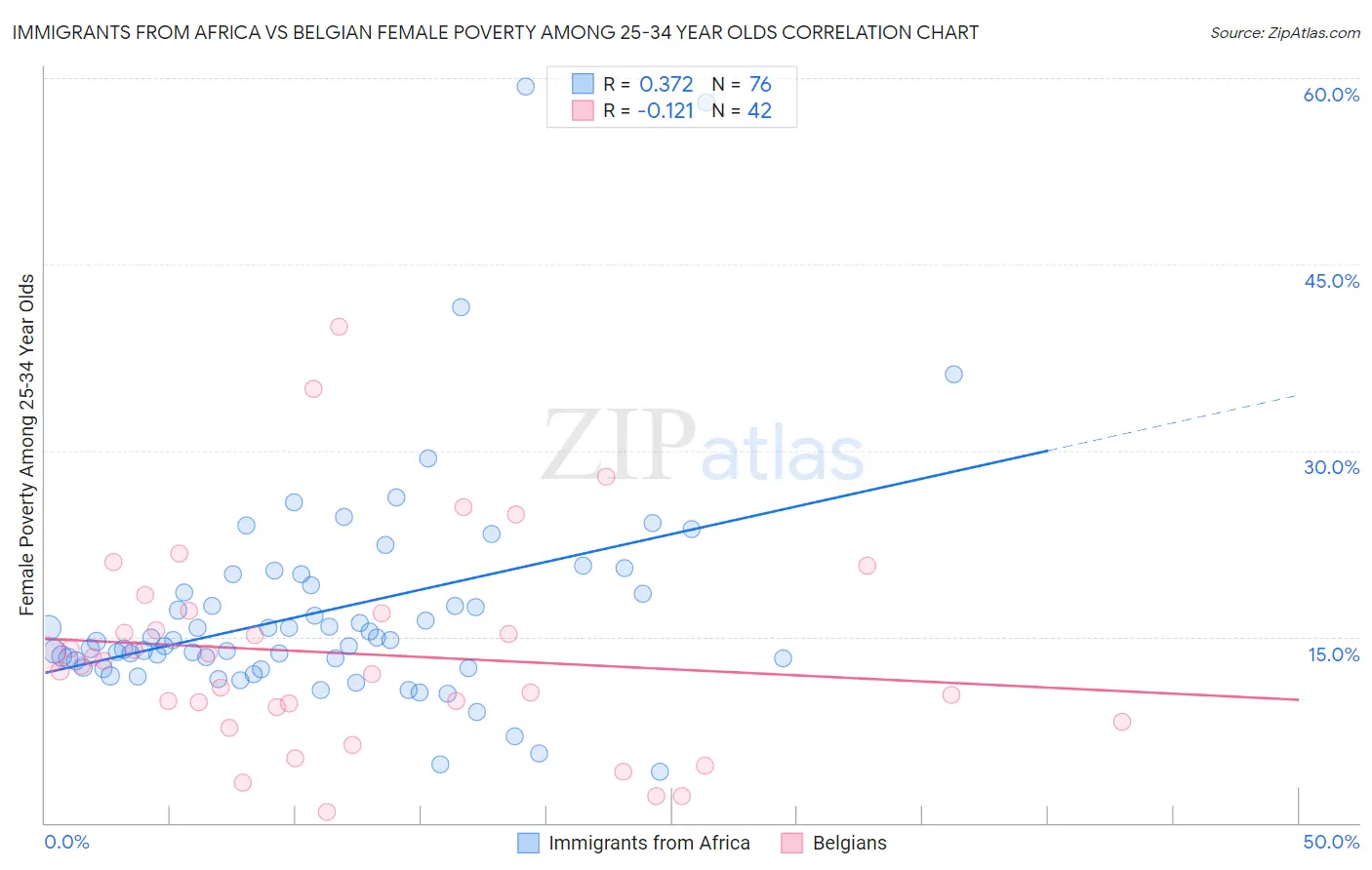 Immigrants from Africa vs Belgian Female Poverty Among 25-34 Year Olds