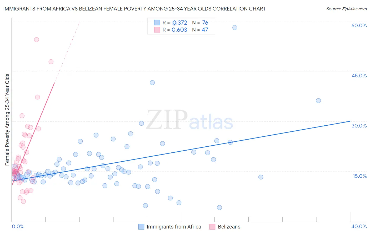 Immigrants from Africa vs Belizean Female Poverty Among 25-34 Year Olds