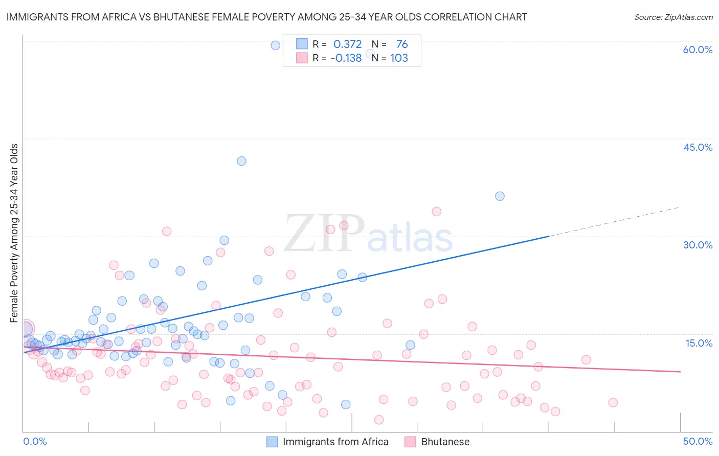 Immigrants from Africa vs Bhutanese Female Poverty Among 25-34 Year Olds