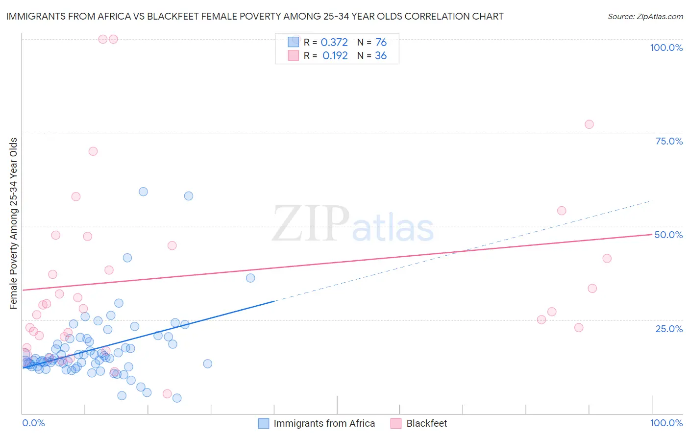Immigrants from Africa vs Blackfeet Female Poverty Among 25-34 Year Olds