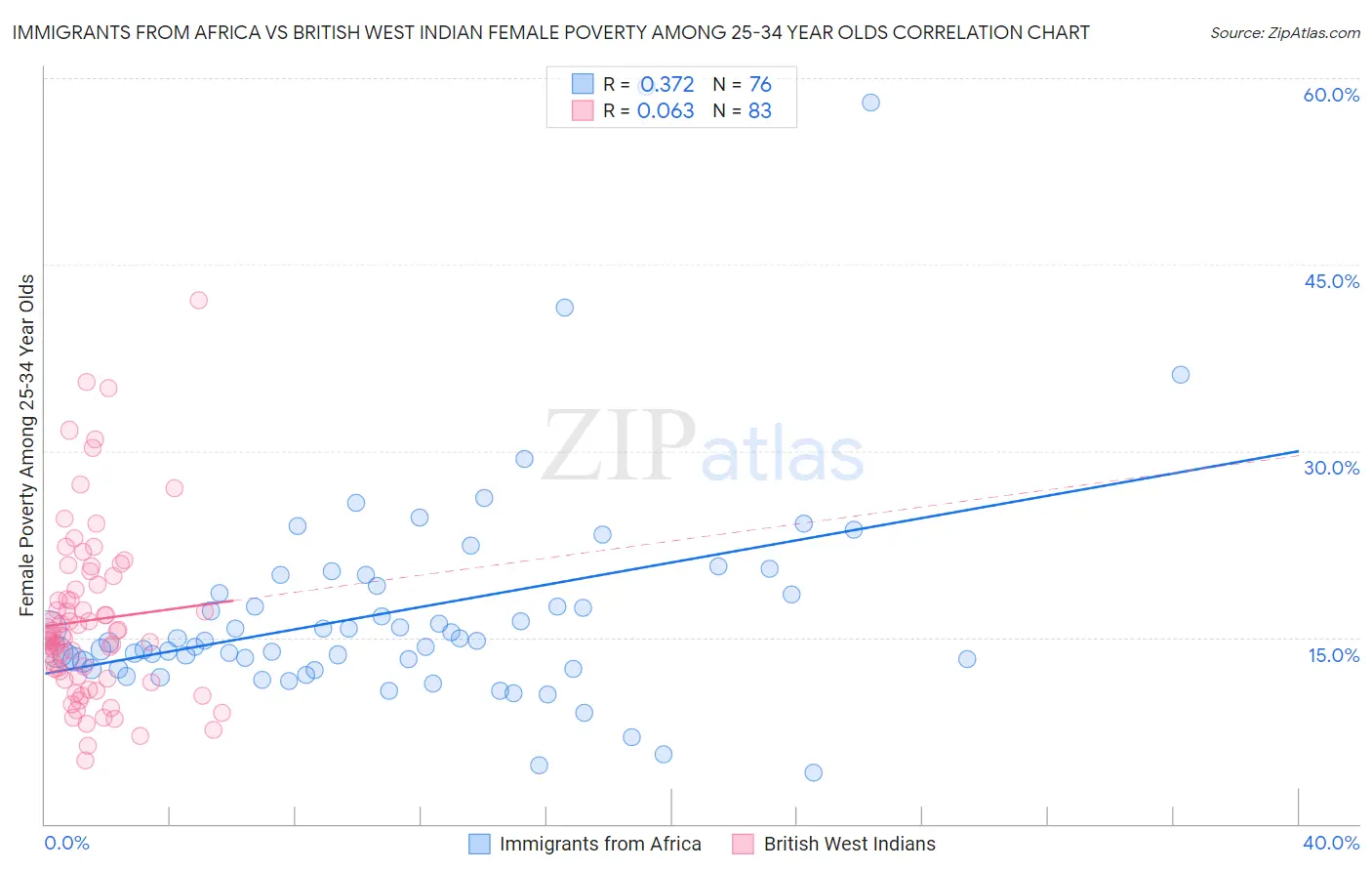 Immigrants from Africa vs British West Indian Female Poverty Among 25-34 Year Olds