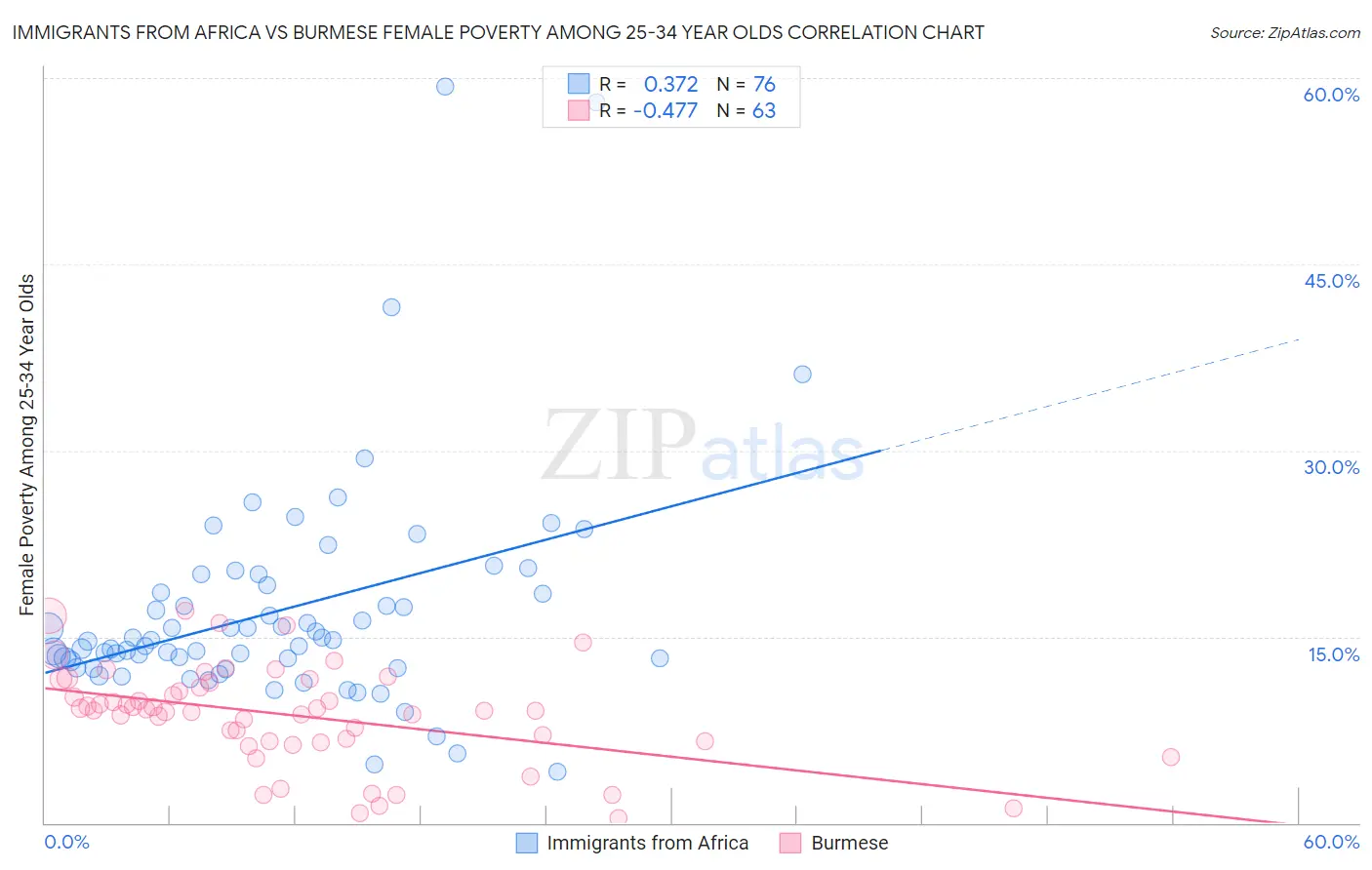 Immigrants from Africa vs Burmese Female Poverty Among 25-34 Year Olds