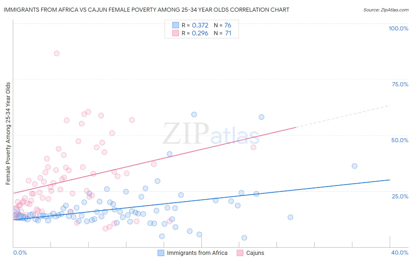 Immigrants from Africa vs Cajun Female Poverty Among 25-34 Year Olds