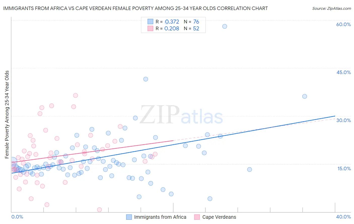 Immigrants from Africa vs Cape Verdean Female Poverty Among 25-34 Year Olds