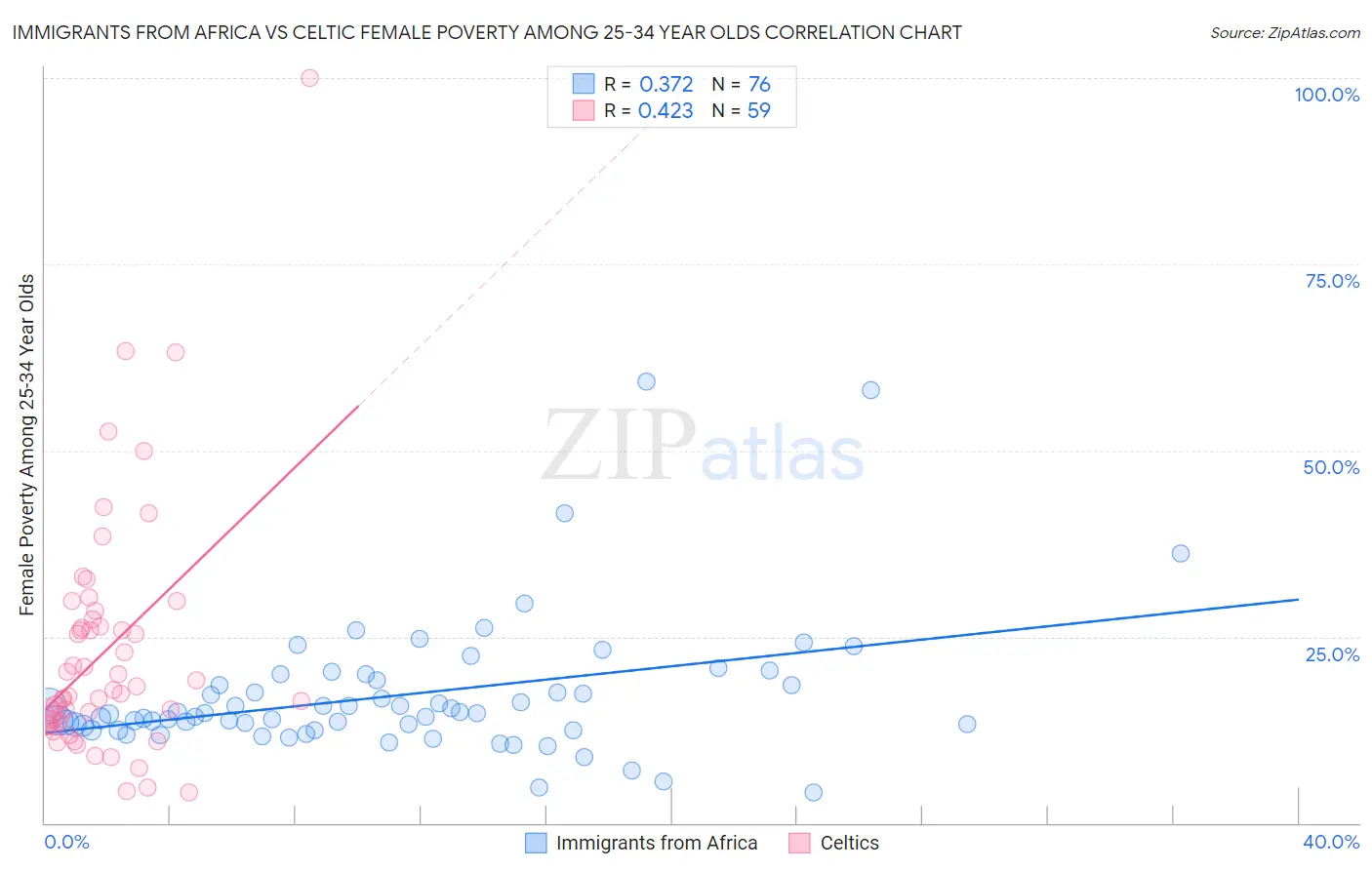Immigrants from Africa vs Celtic Female Poverty Among 25-34 Year Olds