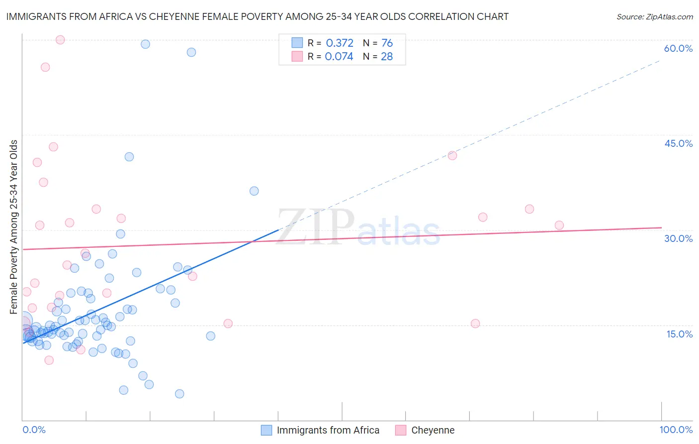 Immigrants from Africa vs Cheyenne Female Poverty Among 25-34 Year Olds