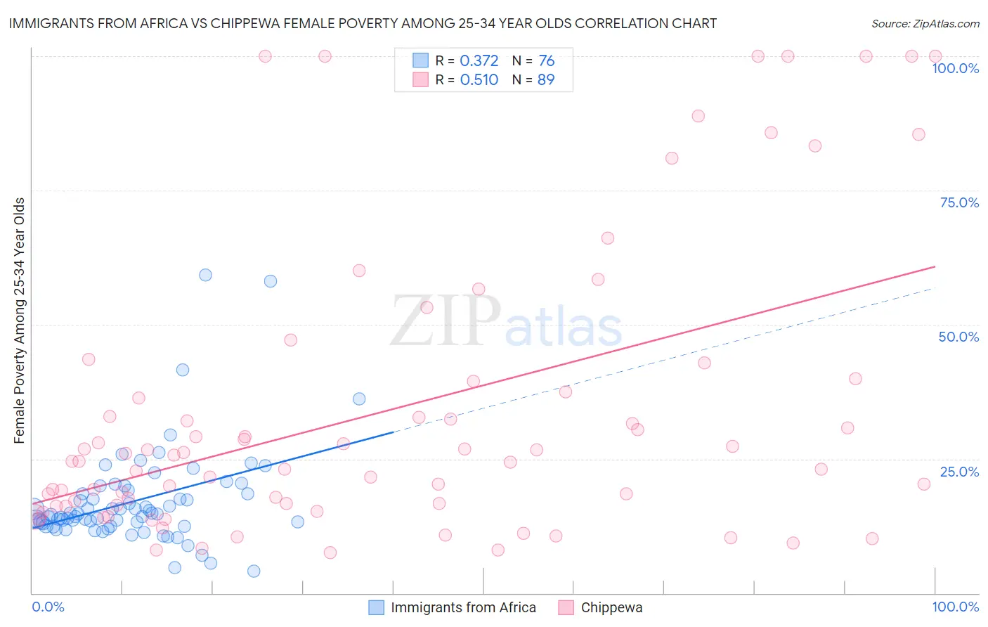 Immigrants from Africa vs Chippewa Female Poverty Among 25-34 Year Olds