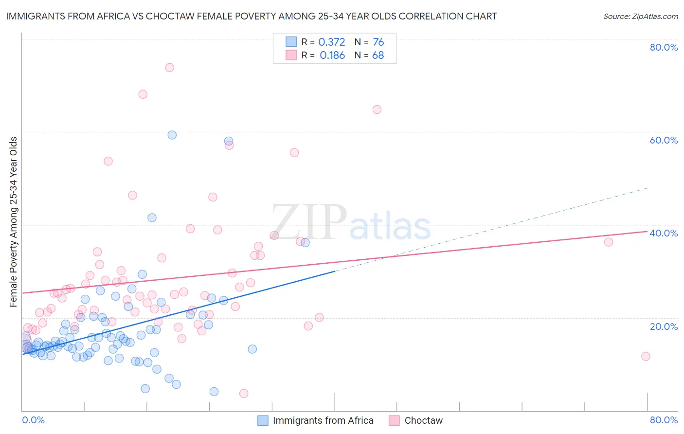 Immigrants from Africa vs Choctaw Female Poverty Among 25-34 Year Olds