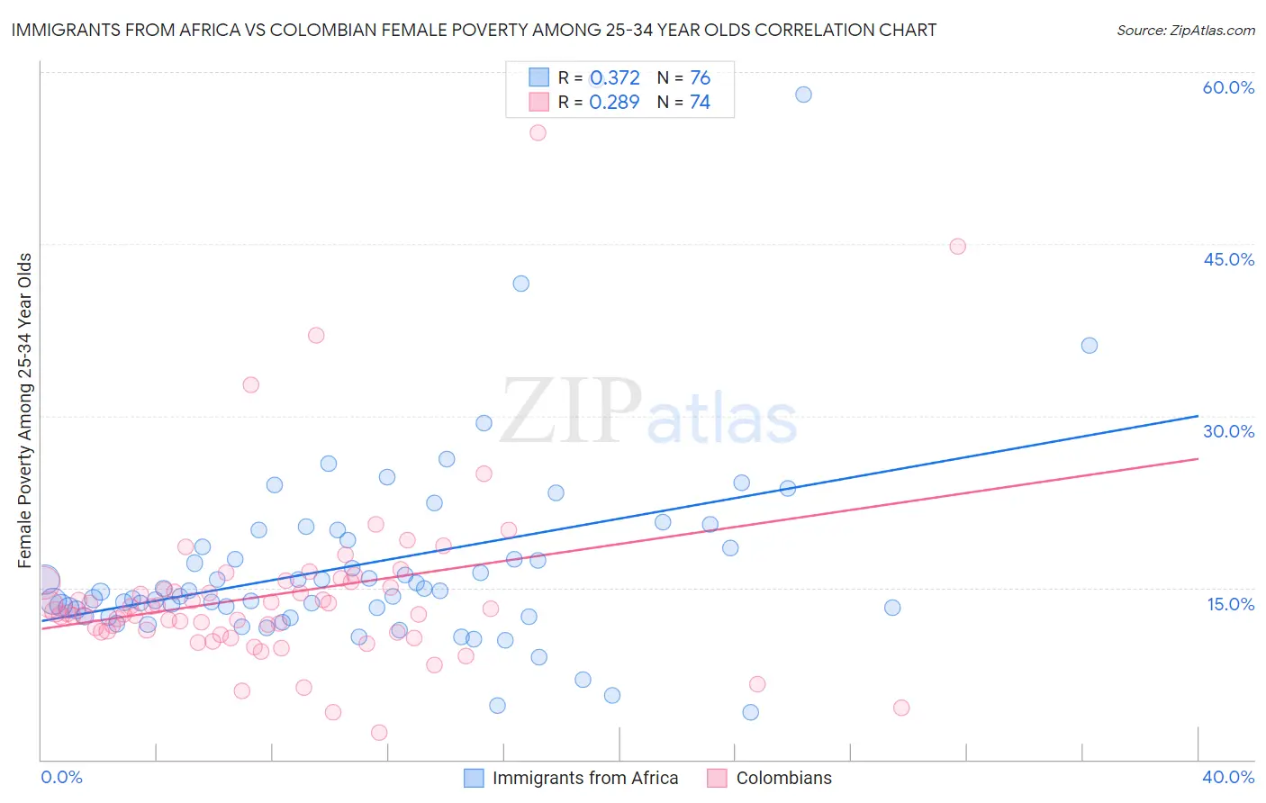 Immigrants from Africa vs Colombian Female Poverty Among 25-34 Year Olds