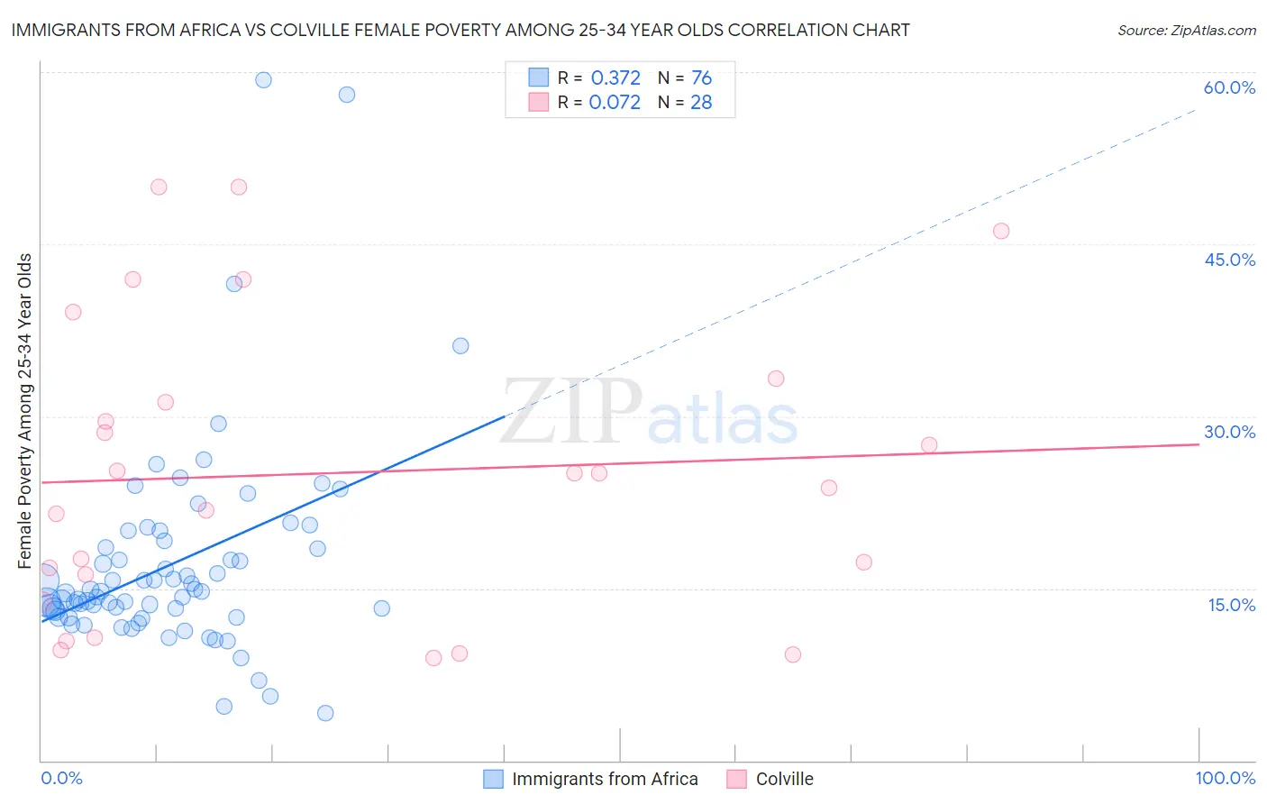 Immigrants from Africa vs Colville Female Poverty Among 25-34 Year Olds
