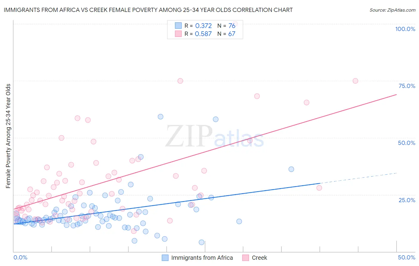 Immigrants from Africa vs Creek Female Poverty Among 25-34 Year Olds