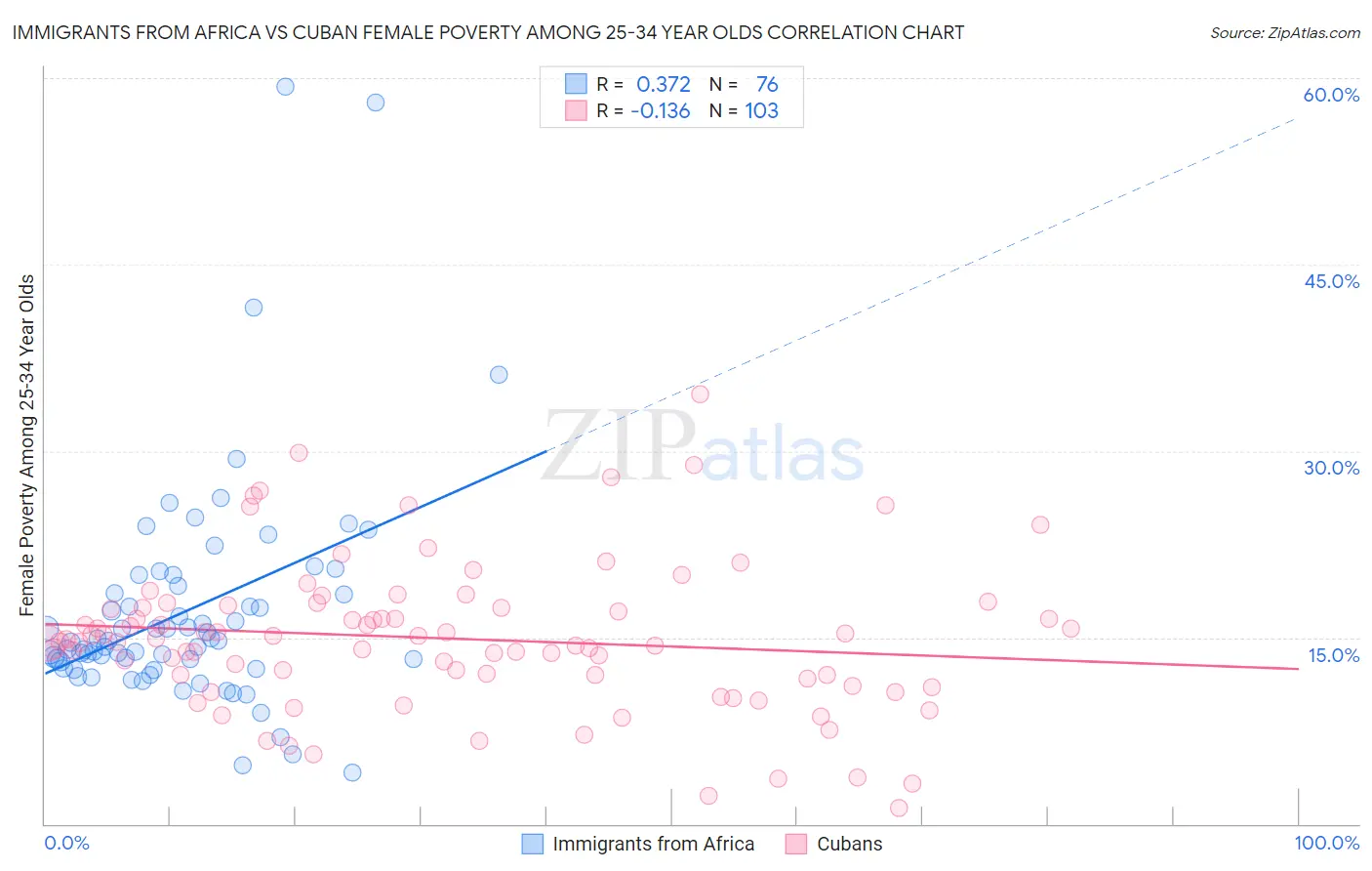Immigrants from Africa vs Cuban Female Poverty Among 25-34 Year Olds