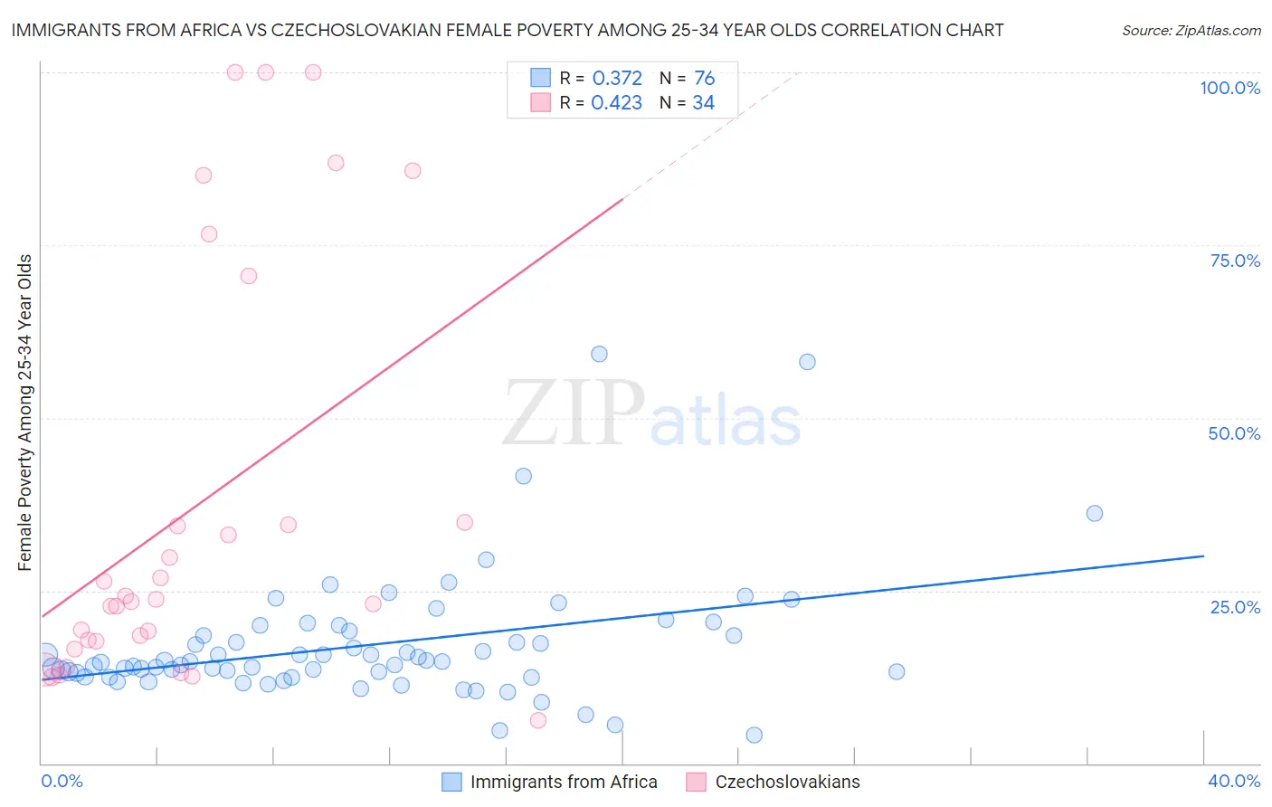 Immigrants from Africa vs Czechoslovakian Female Poverty Among 25-34 Year Olds
