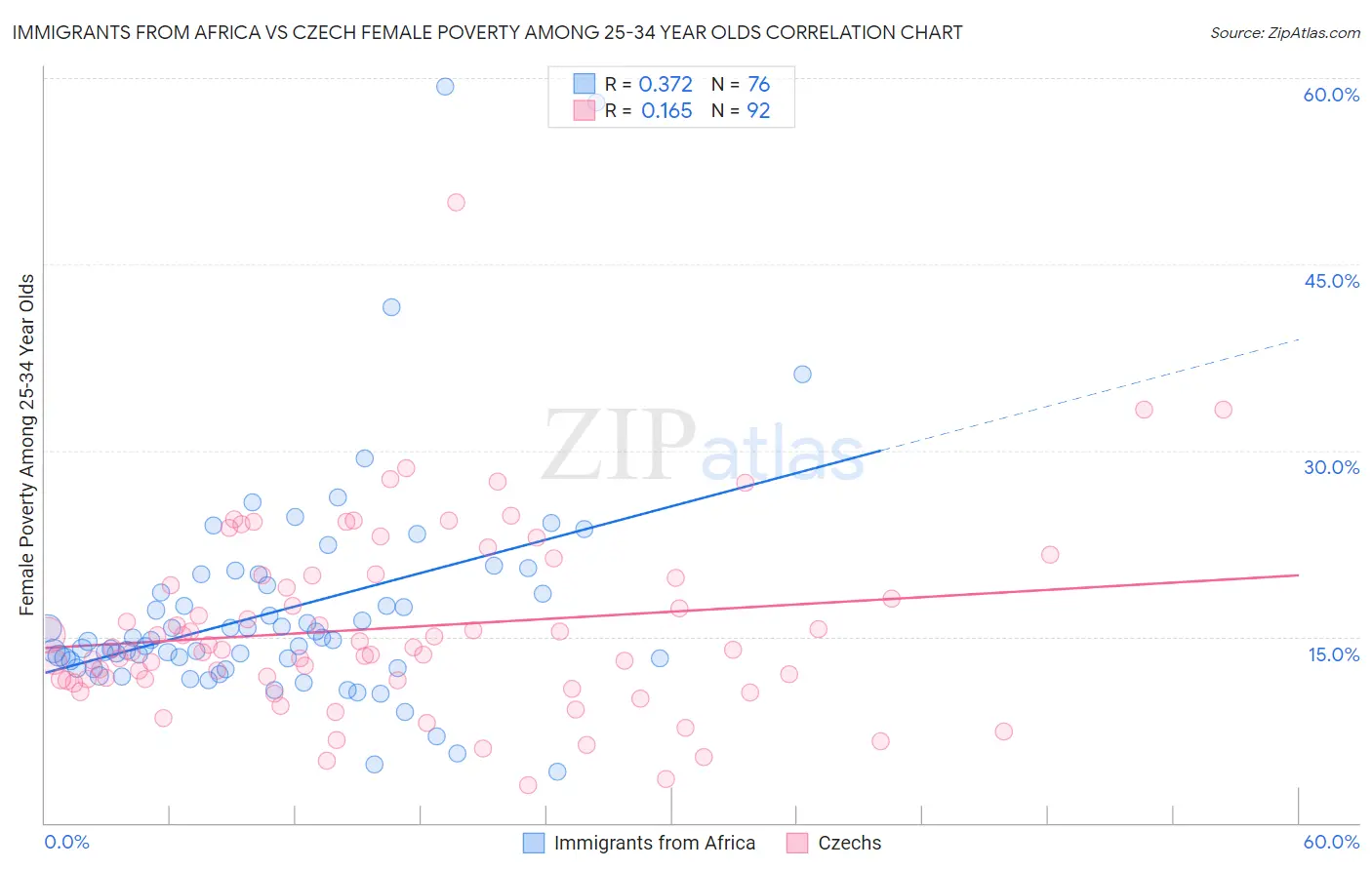 Immigrants from Africa vs Czech Female Poverty Among 25-34 Year Olds