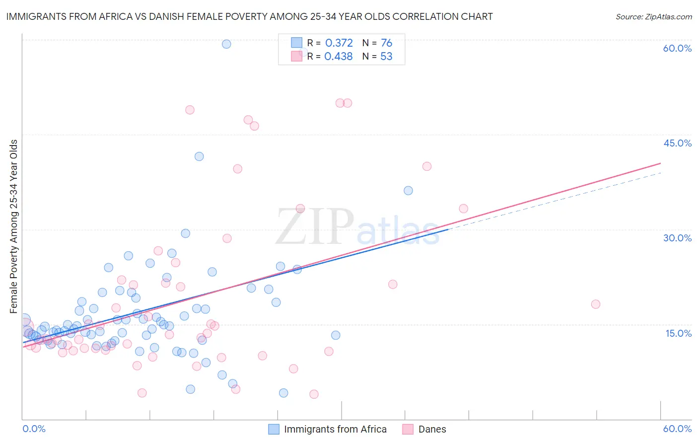 Immigrants from Africa vs Danish Female Poverty Among 25-34 Year Olds