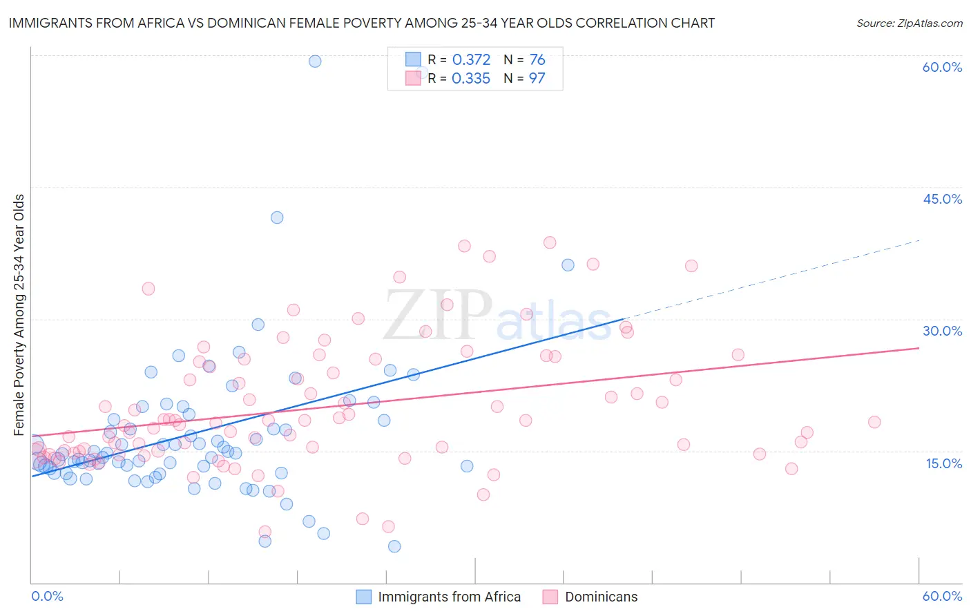 Immigrants from Africa vs Dominican Female Poverty Among 25-34 Year Olds