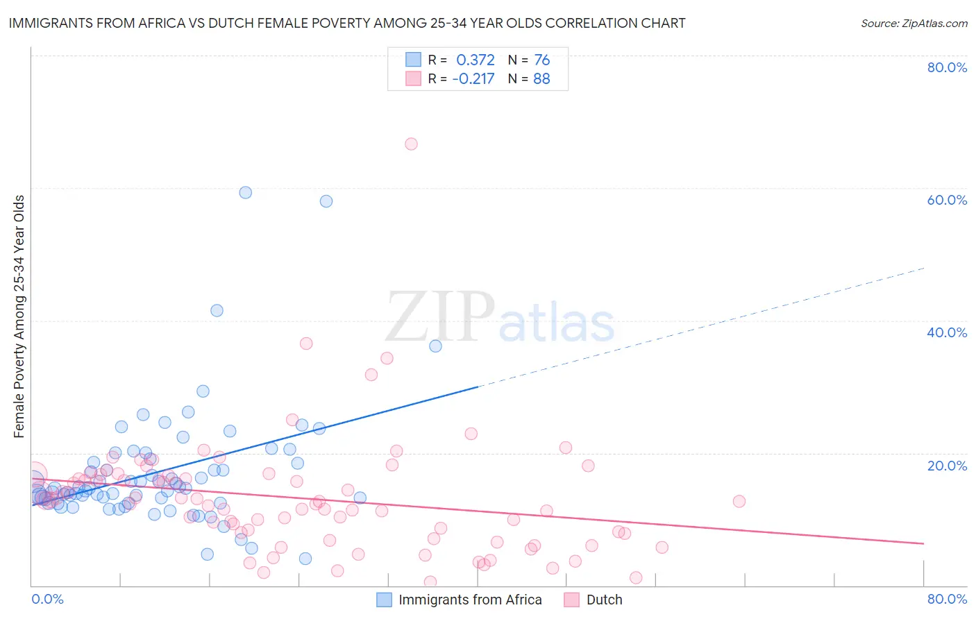 Immigrants from Africa vs Dutch Female Poverty Among 25-34 Year Olds