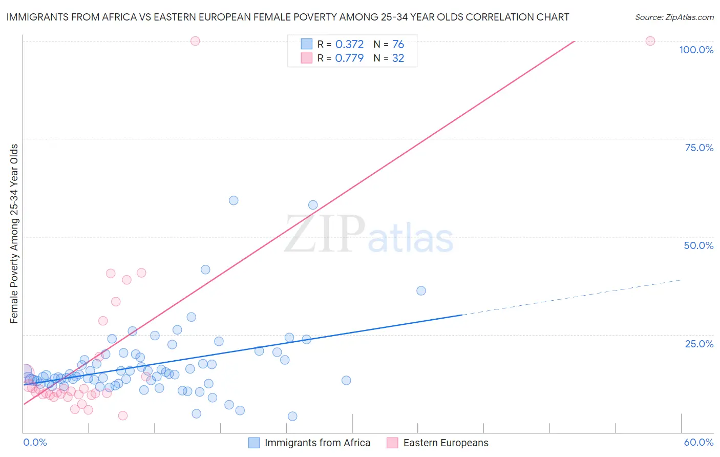 Immigrants from Africa vs Eastern European Female Poverty Among 25-34 Year Olds