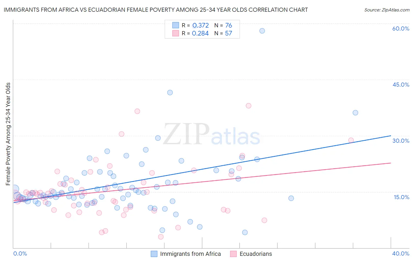 Immigrants from Africa vs Ecuadorian Female Poverty Among 25-34 Year Olds