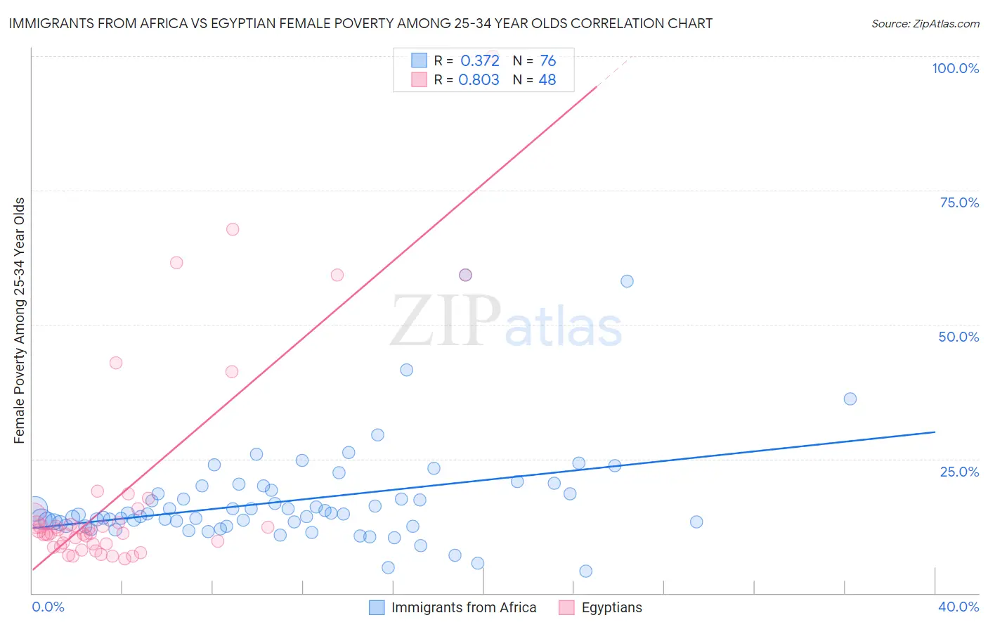 Immigrants from Africa vs Egyptian Female Poverty Among 25-34 Year Olds