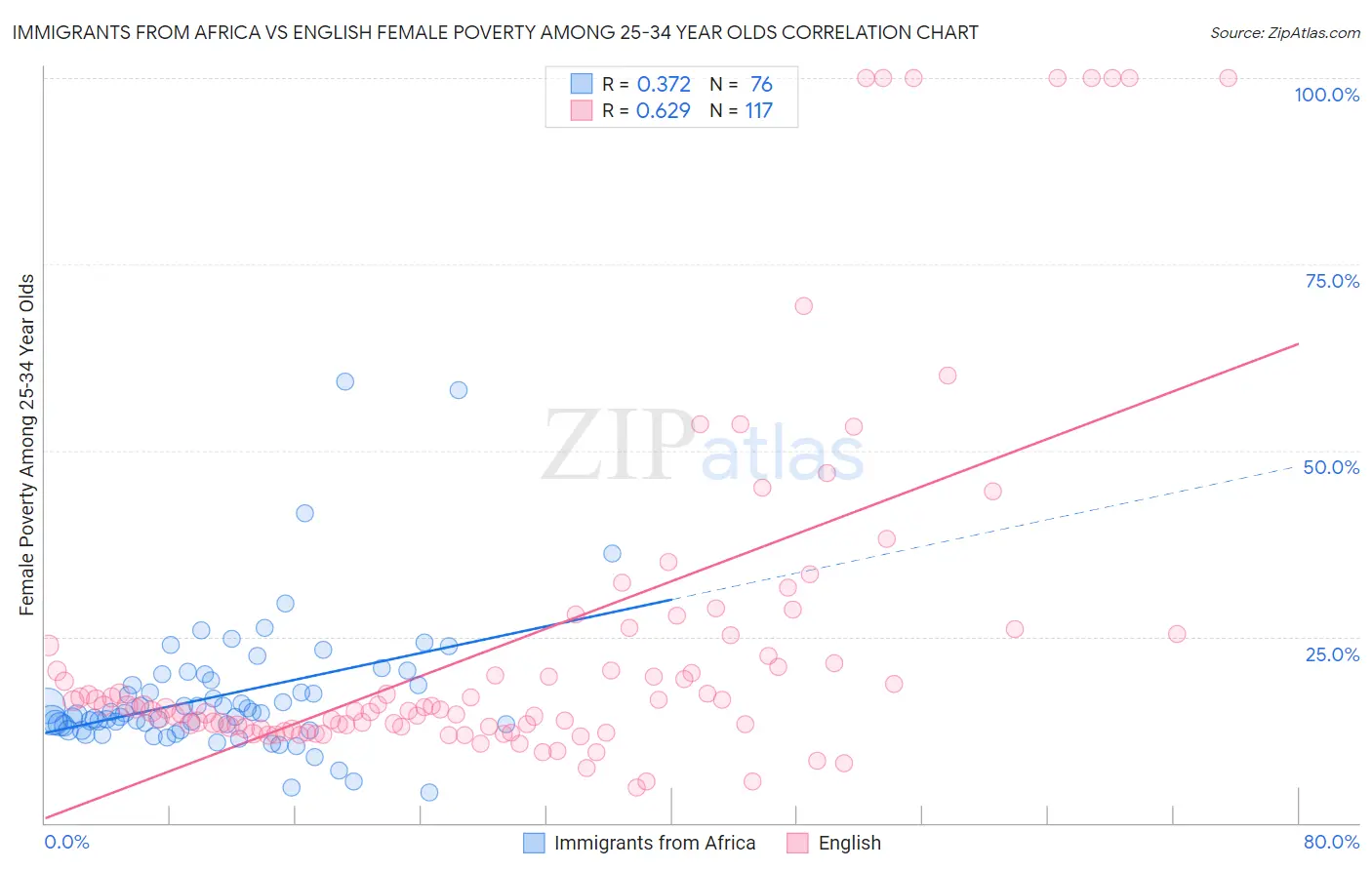Immigrants from Africa vs English Female Poverty Among 25-34 Year Olds