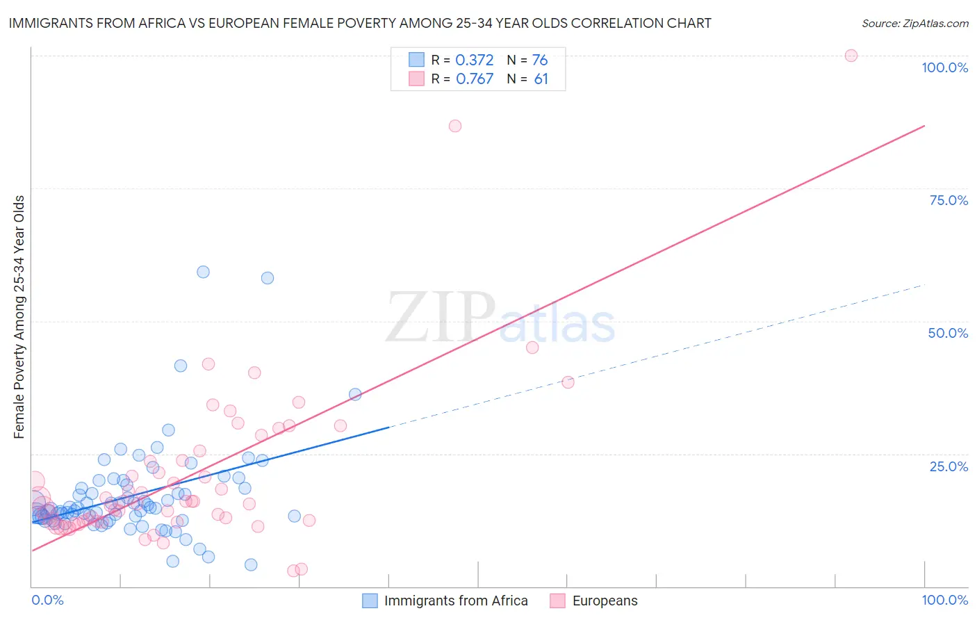 Immigrants from Africa vs European Female Poverty Among 25-34 Year Olds