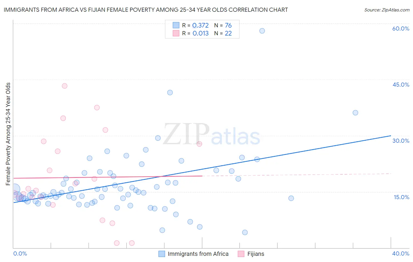 Immigrants from Africa vs Fijian Female Poverty Among 25-34 Year Olds